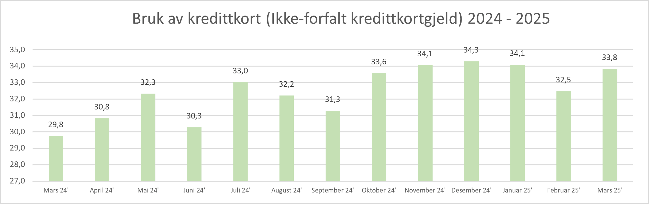 2025 04 Bruk av kredittkort.png