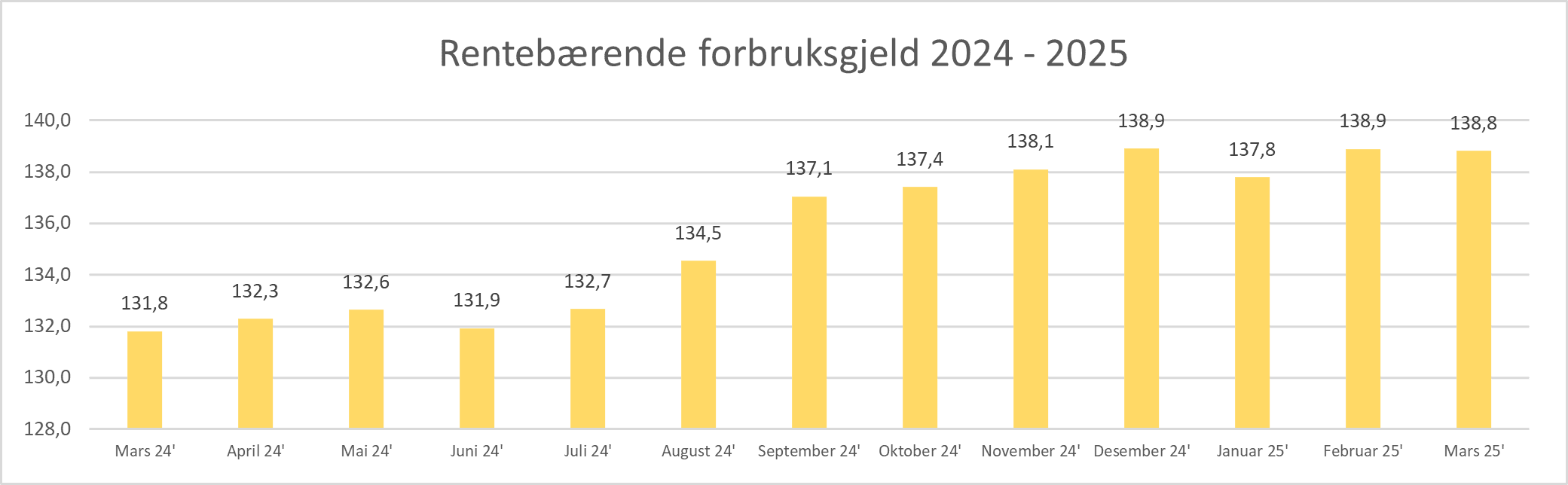2025 04 Rentebærende forbruksgjeld.png