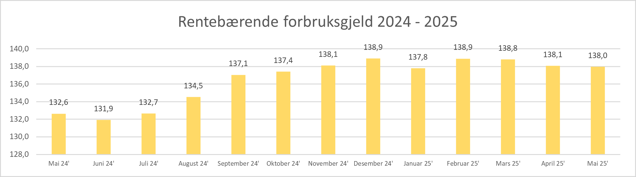 2025 06 Rentebærende forbruksgjeld.png