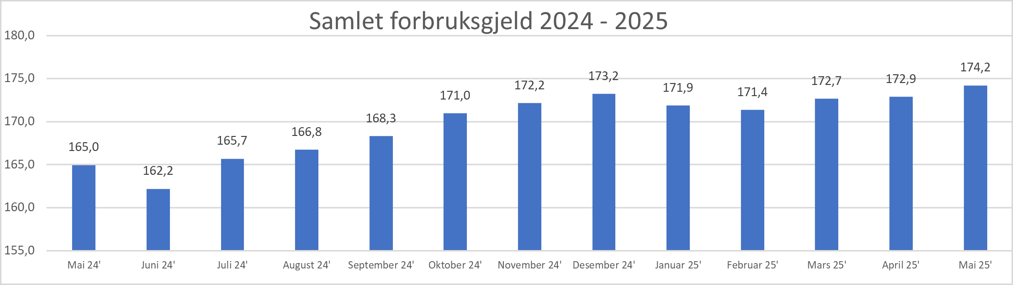 2025 06 Samlet usikret forbruksgjeld.png