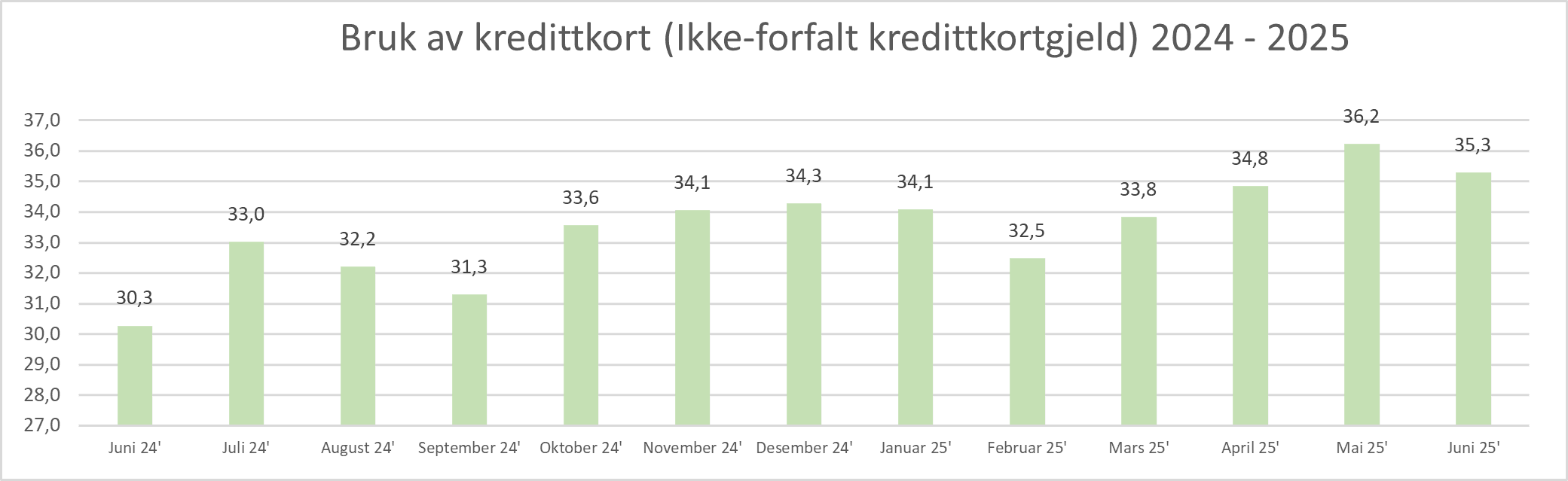 2025 07 Bruk av kredittkort.png