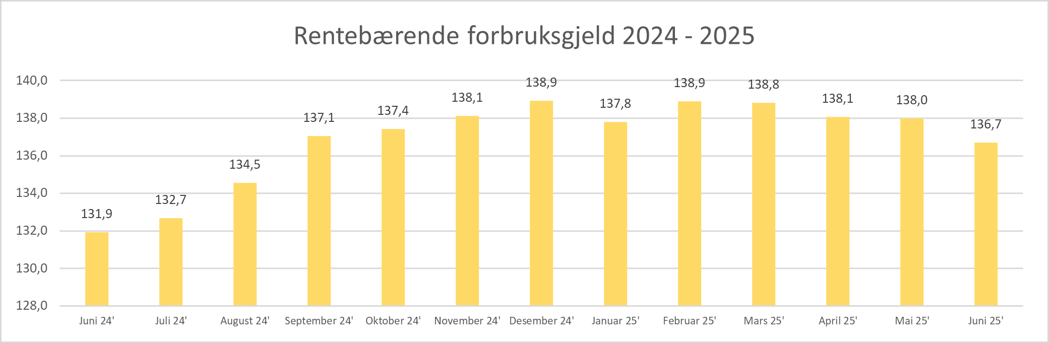 2025 07 Rentebærende forbruksgjeld.png