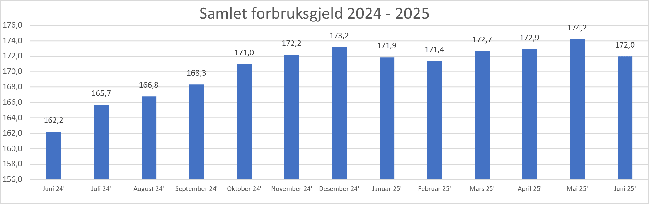 2025 07 Samlet usikret forbruksgjeld.png