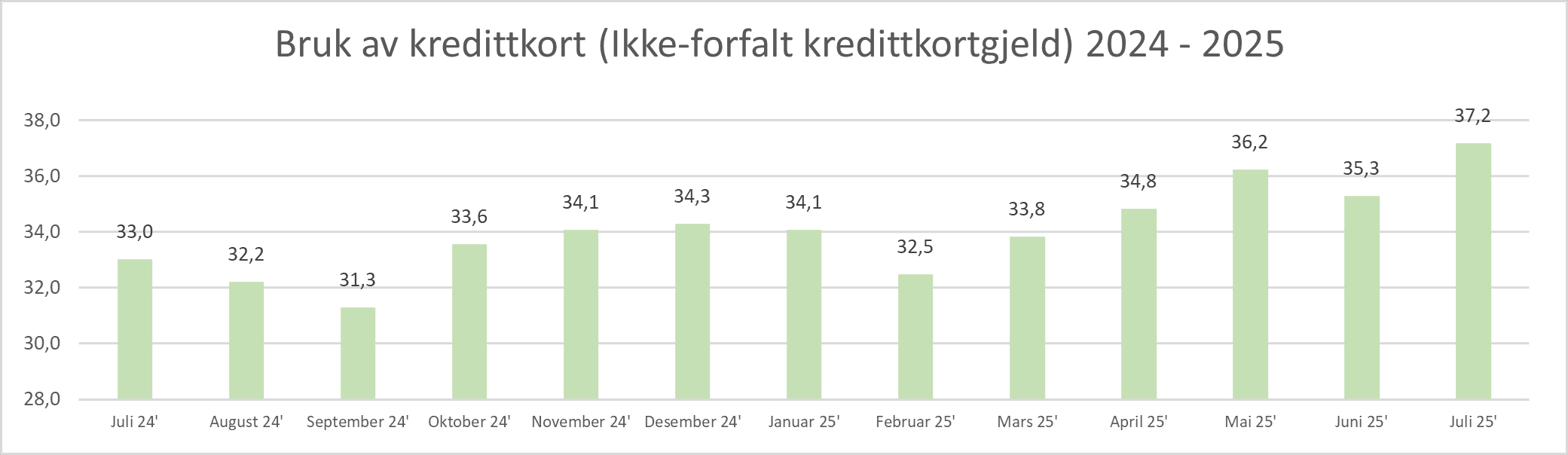 2025 08 Bruk av kredittkort.png