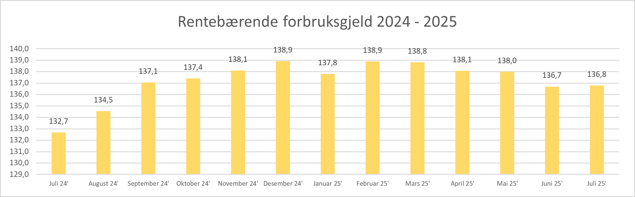 2025 08 Rentebærende forbruksgjeld.png