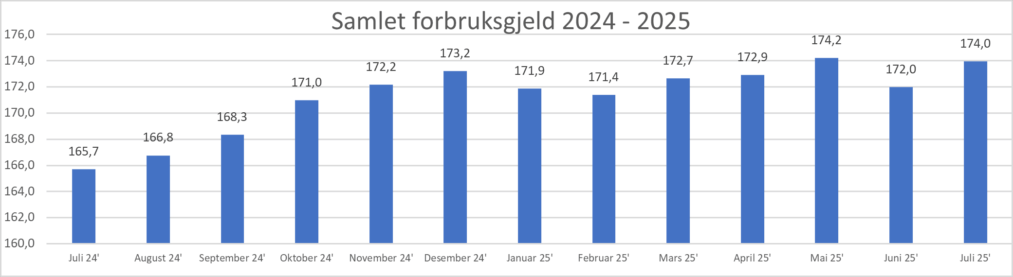 2025 08 Samlet usikret forbruksgjeld.png