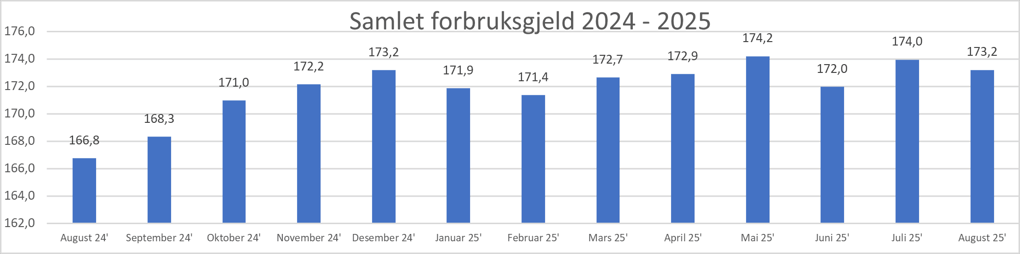 2025 09 Samlet usikret forbruksgjeld.png