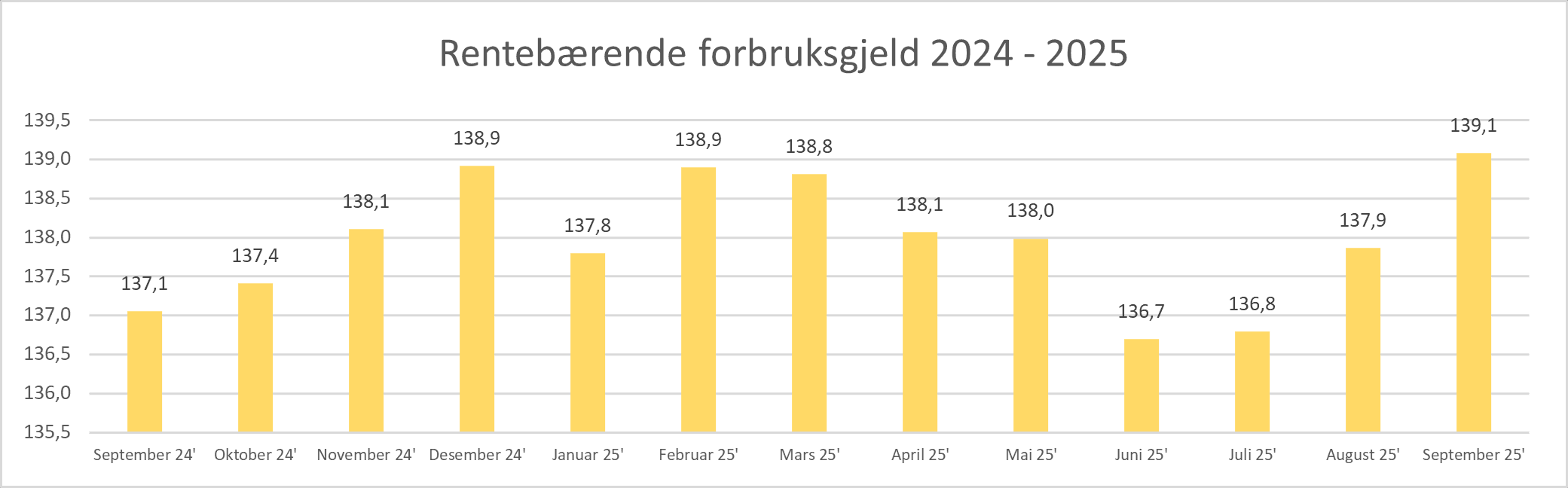 2025 10 Rentebærende forbruksgjeld.png
