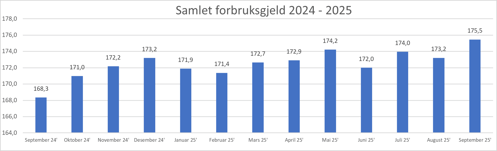 2025 10 Samlet forbruksgjeld.png