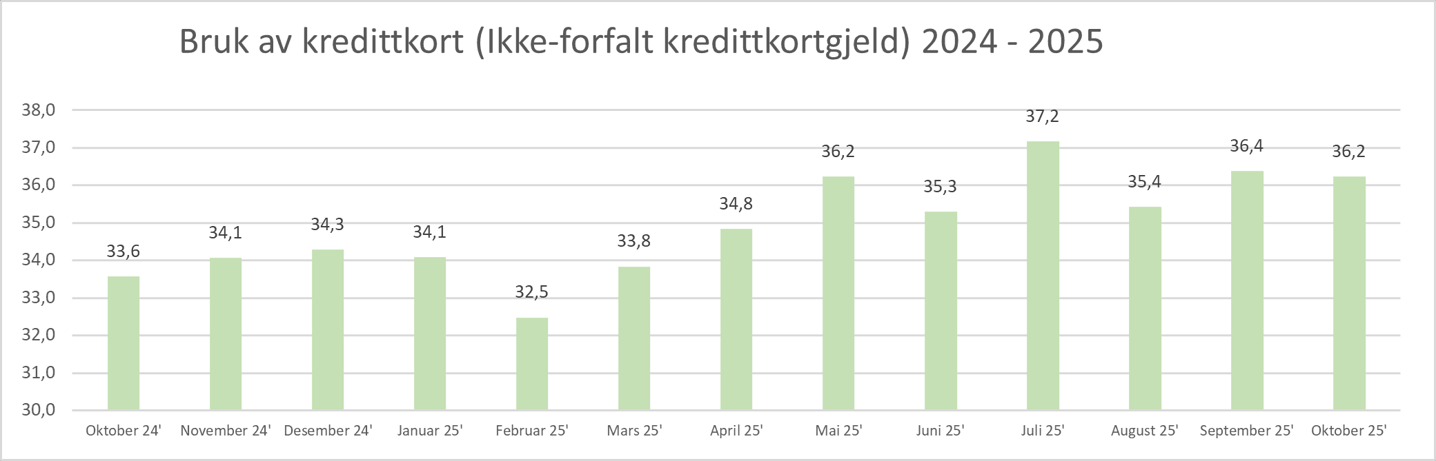 2025 11 Bruk av kredittkort.png