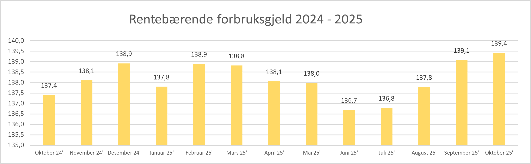 2025 11 Rentebærende forbruksgjeld.png