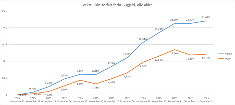 2025 12 BW Kjønn - økning i ikke forfalt kredittkortgjeld.png