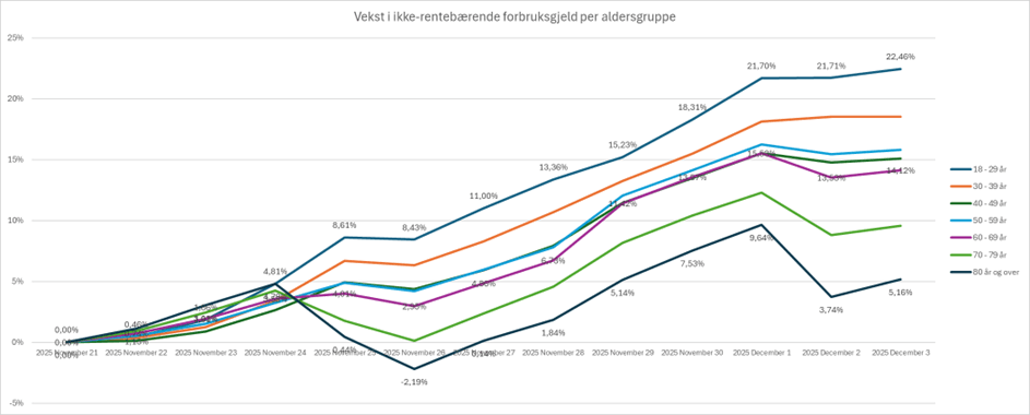 2025 12 BW Økning i ikke forfalt kredittkortgjeld.png