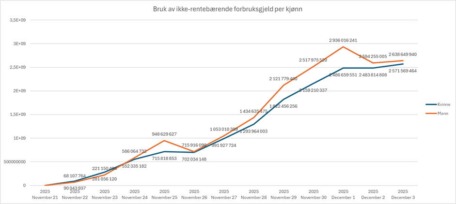 2025 12 BW vekst i kroner fordelt på kjønn.bmp