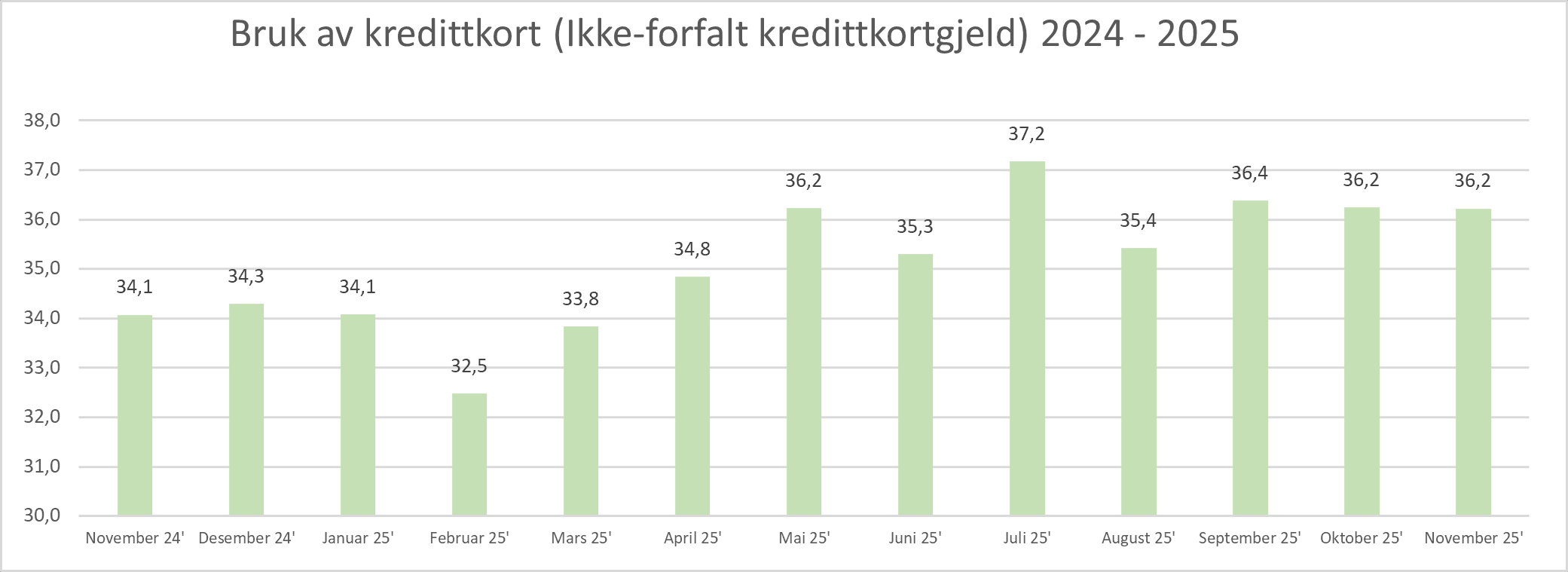 2025 12 Bruk av kredittkort.png