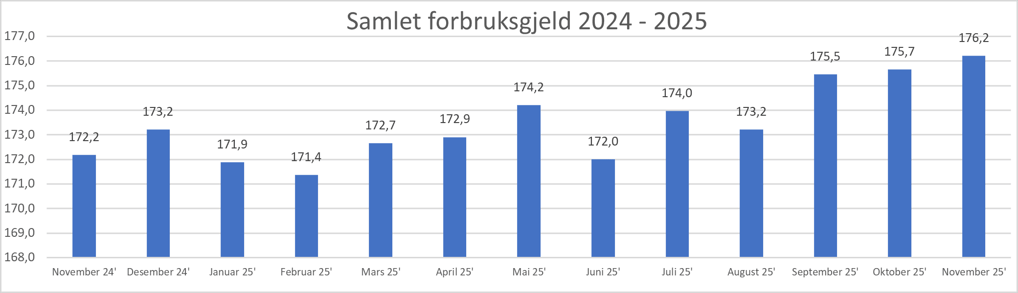 2025 12 Samlet forbruksgjeld.png