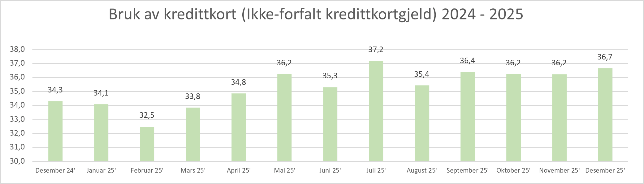 2026 01 Bruk av kredittkort.png