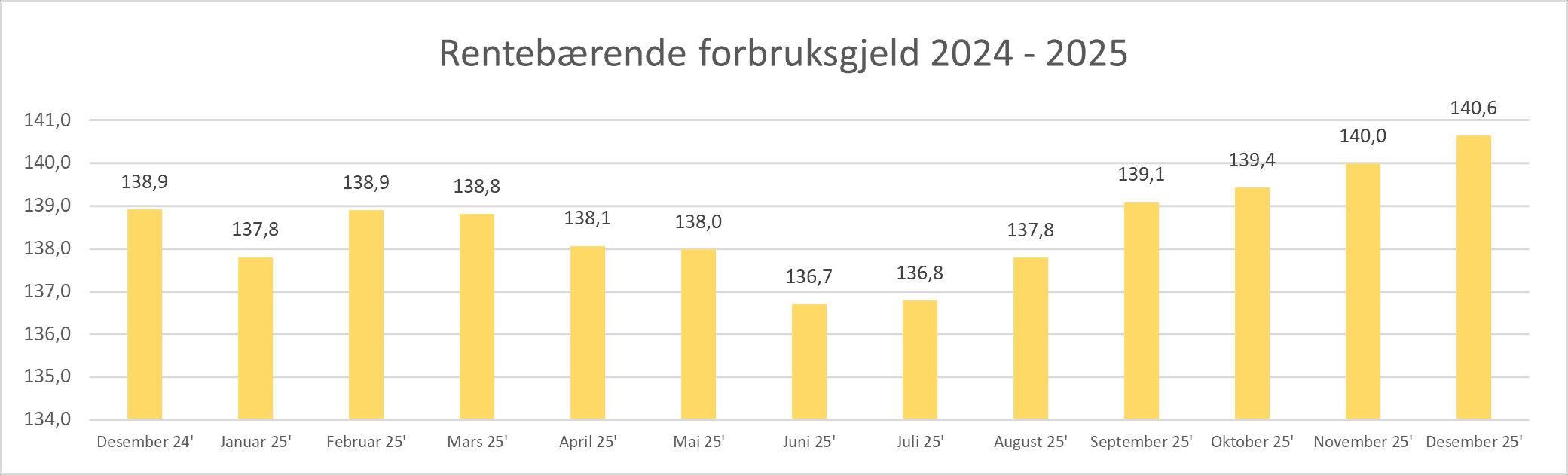 2026 01 Rentebærende forbruksgjeld.png