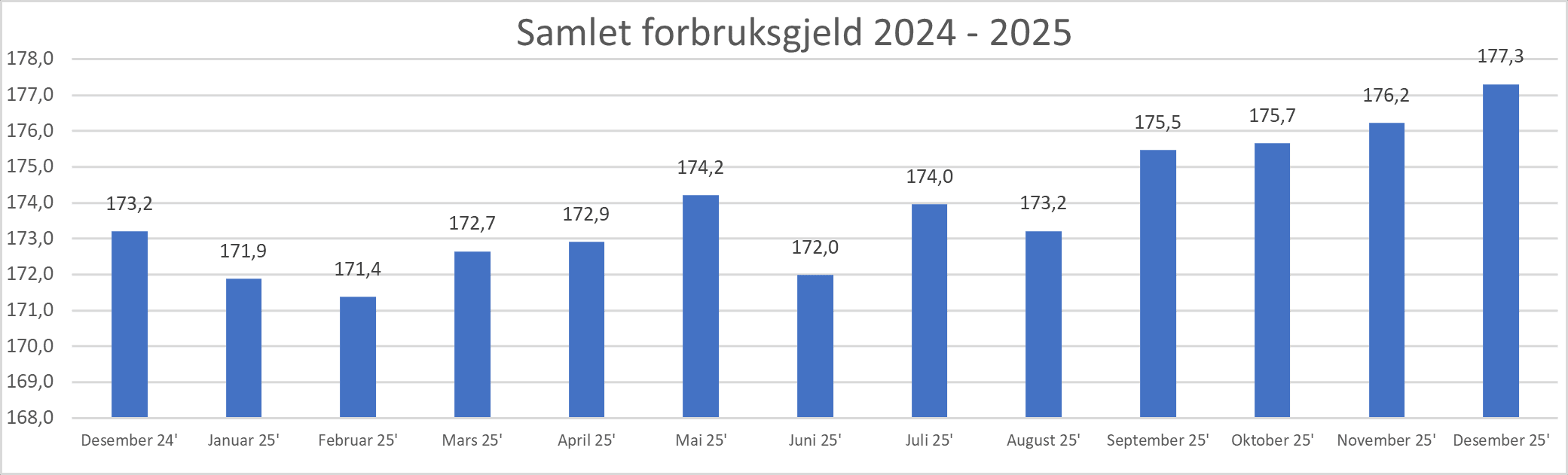 2026 01 Samlet forbruksgjeld.png