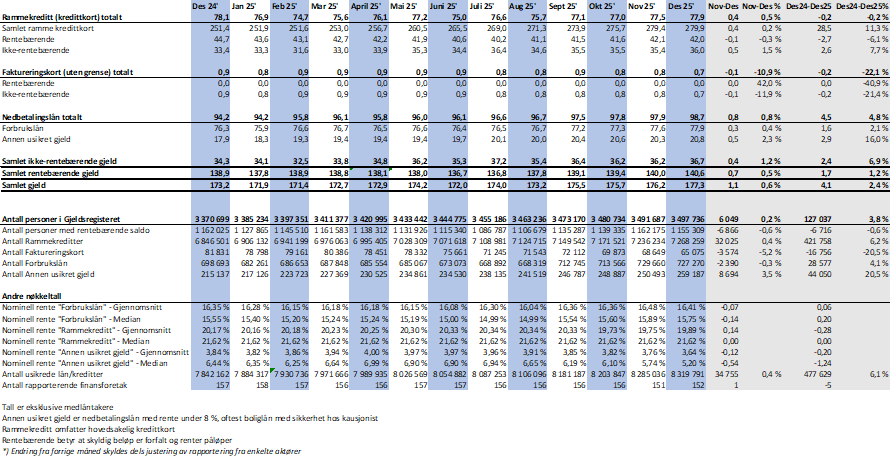 2026 01 Utvikling i usikret forbrukksgjeld.png