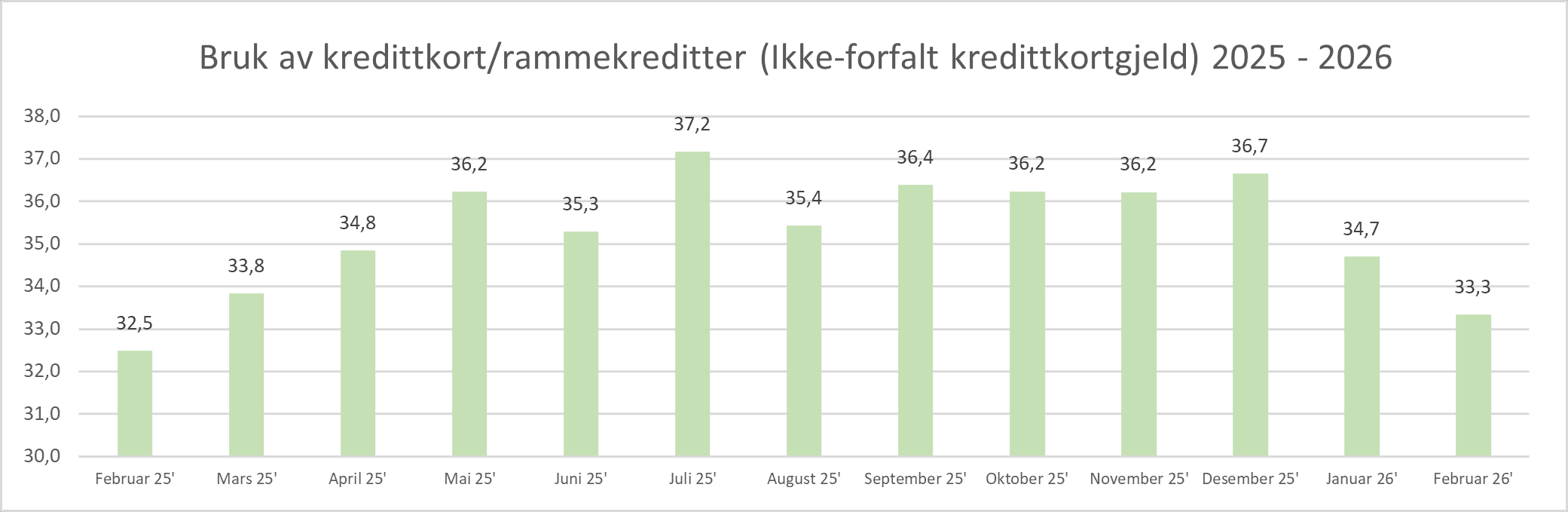 2026 03 Bruk av kredittkort.png