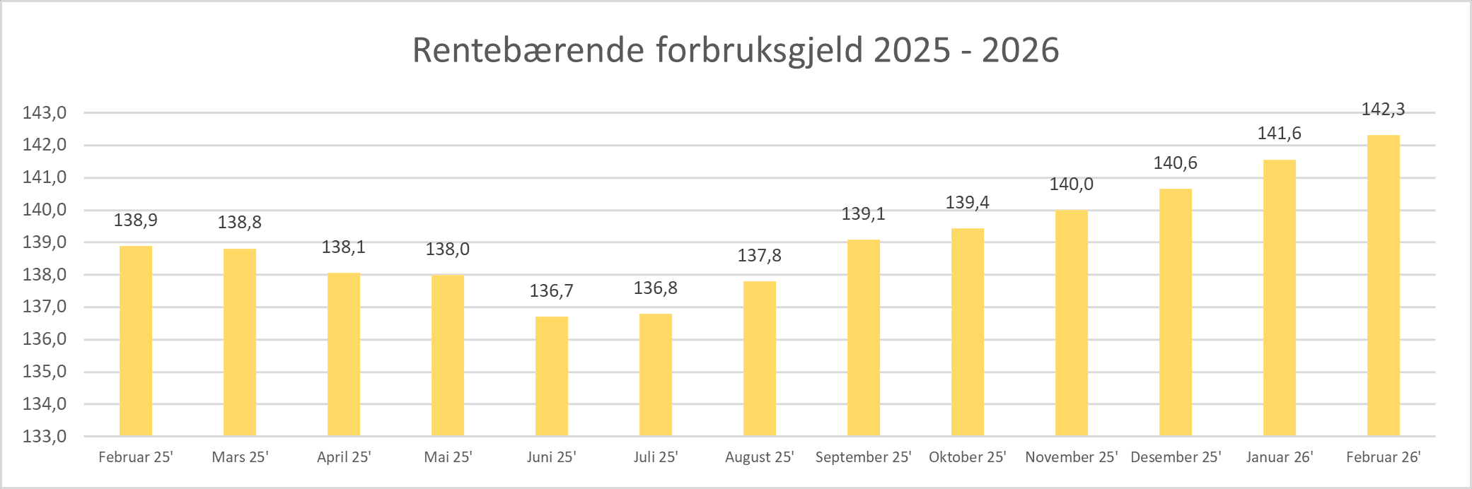 2026 03 Rentebærende forbruksgjeld.png