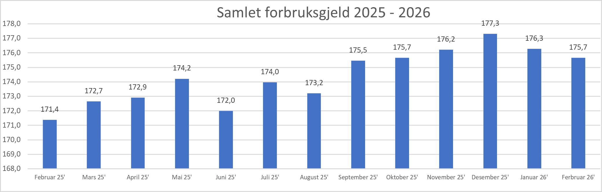 2026 03 Samlet forbruksgjeld.png