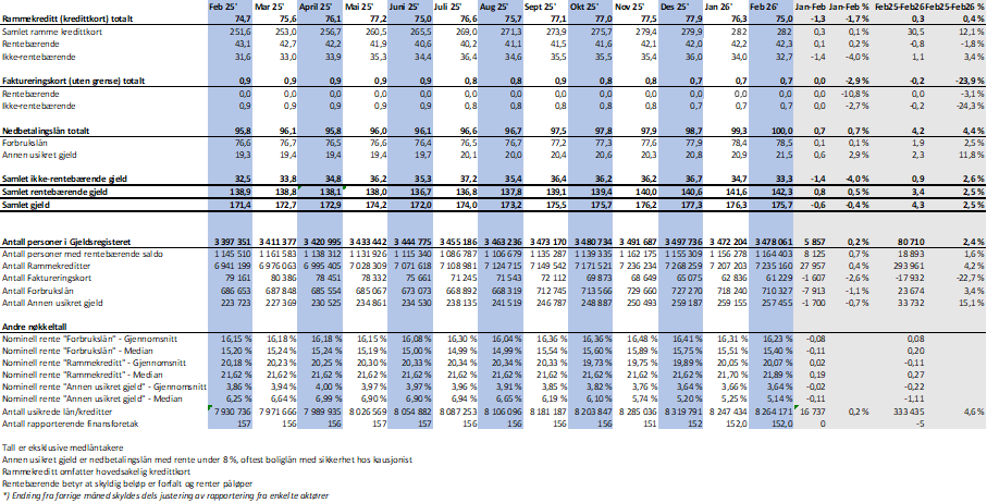 2026 03 Utvikling i usikret forbrukksgjeld.png