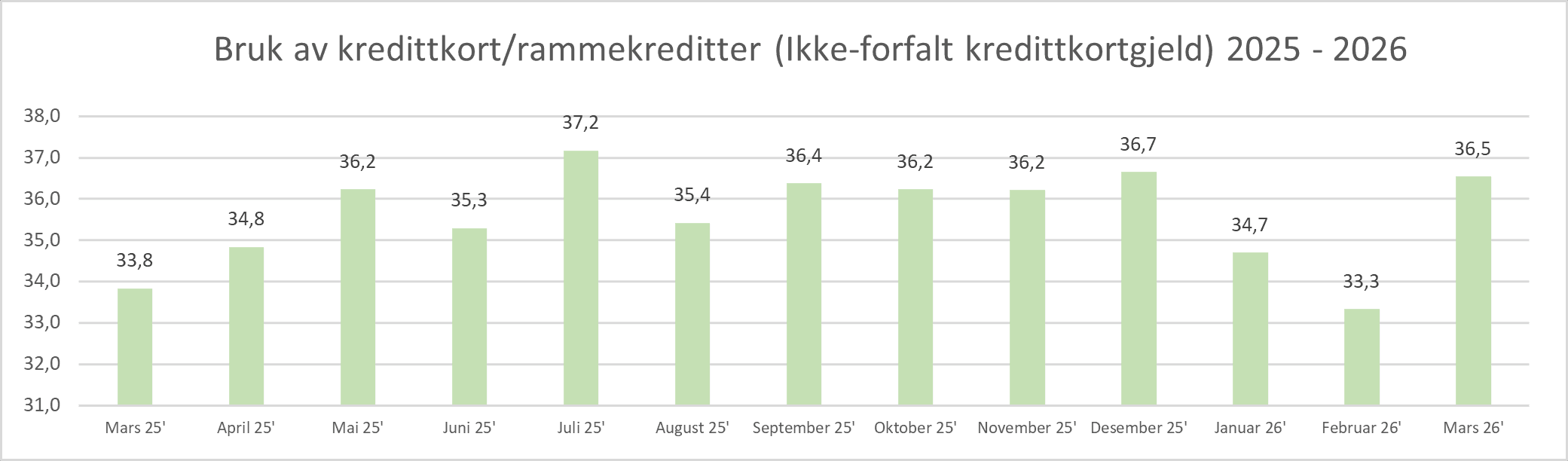 2026 04 Bruk av kredittkort.png