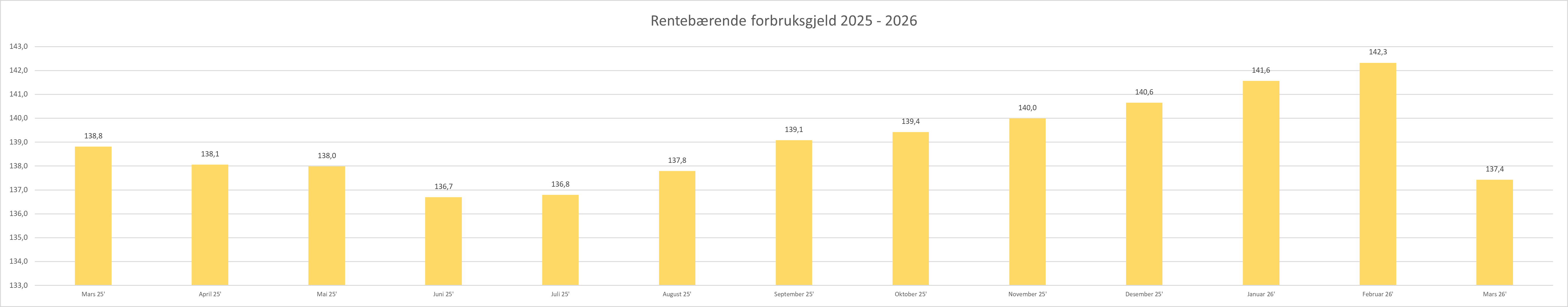2026 04 Rentebærende forbruksgjeld.png