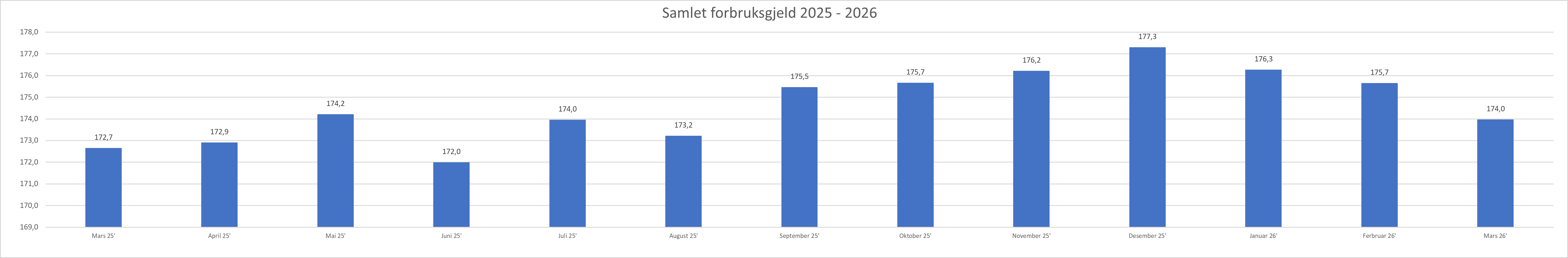 2026 04 Samlet forbruksgjeld.png
