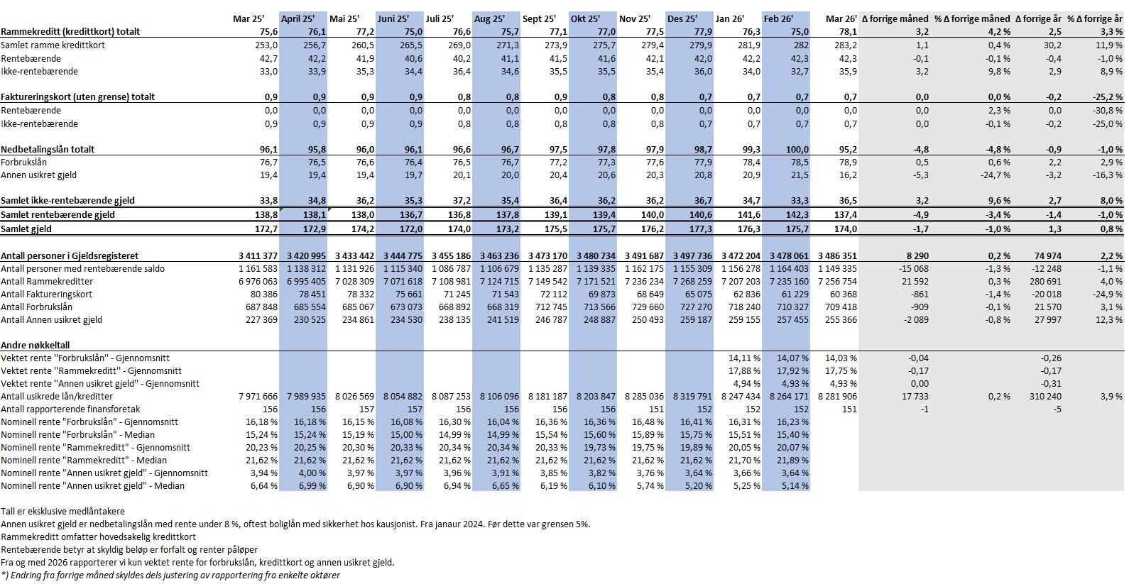 2026 04 Utvikling i usikret forbrukksgjeld.png.jpg