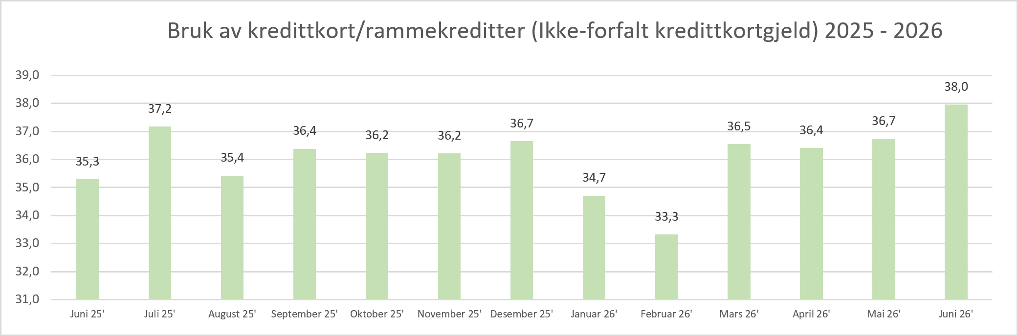 2026 07 Bruk av kredittkort.png
