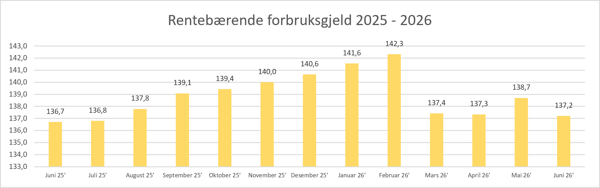 2026 07 Rentebærende forbruksgjeld.png