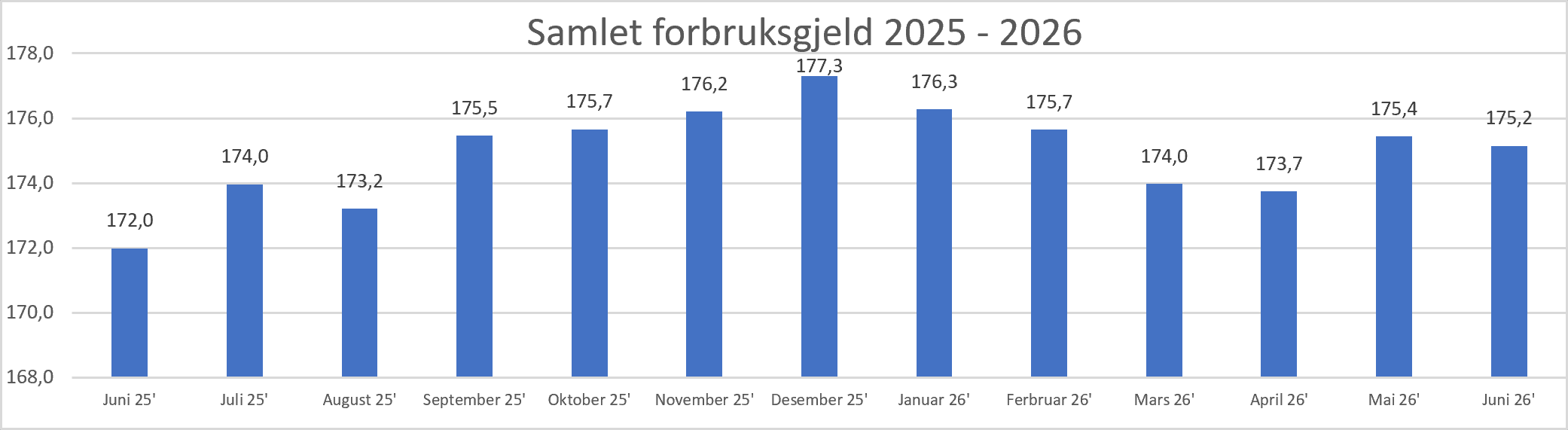 2026 07 Samlet forbruksgjeld.png