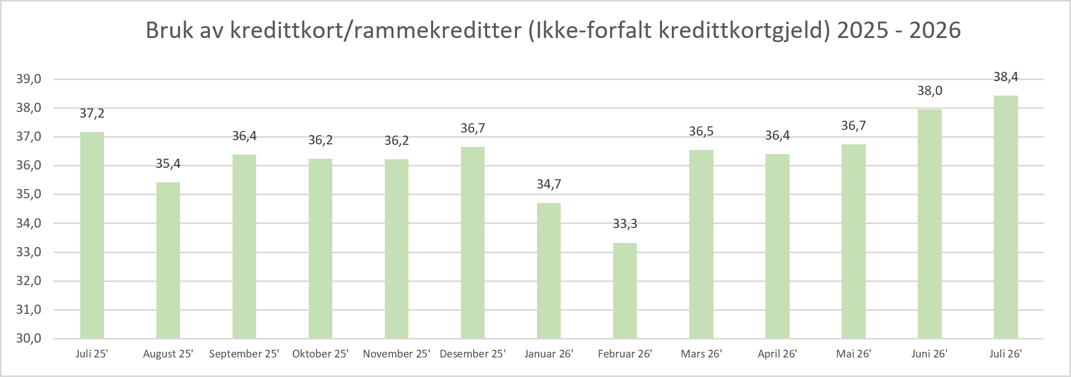 2026 08 Bruk av kredittkort.png