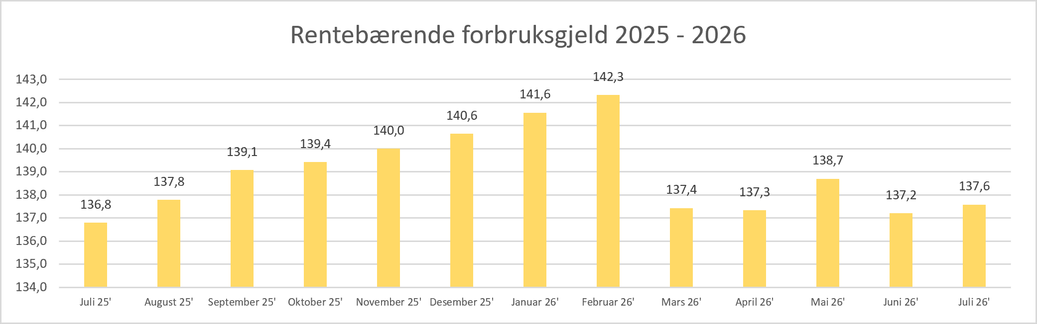 2026 08 Rentebærende forbruksgjeld.png