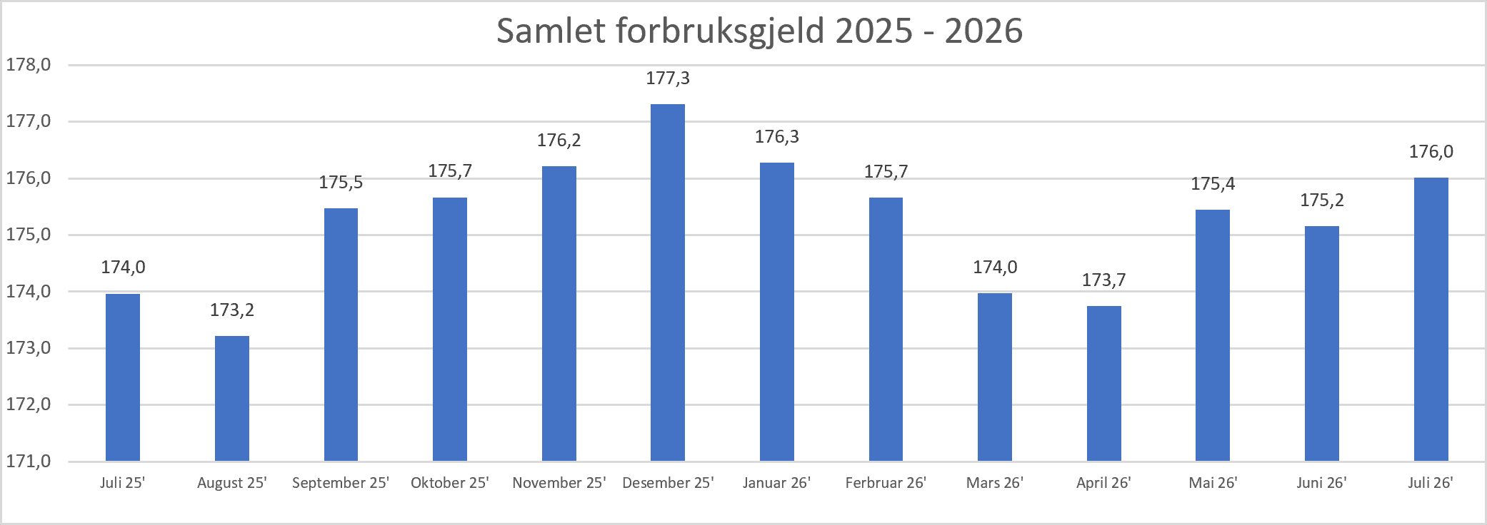 2026 08 Samlet forbruksgjeld.png