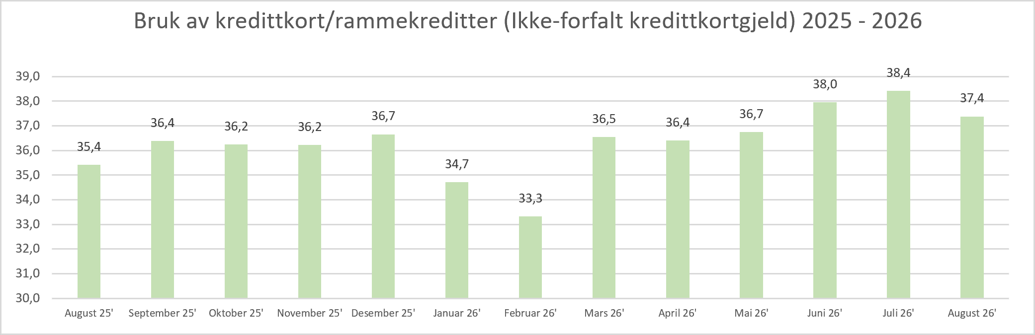 2026 09 Bruk av kredittkort.png