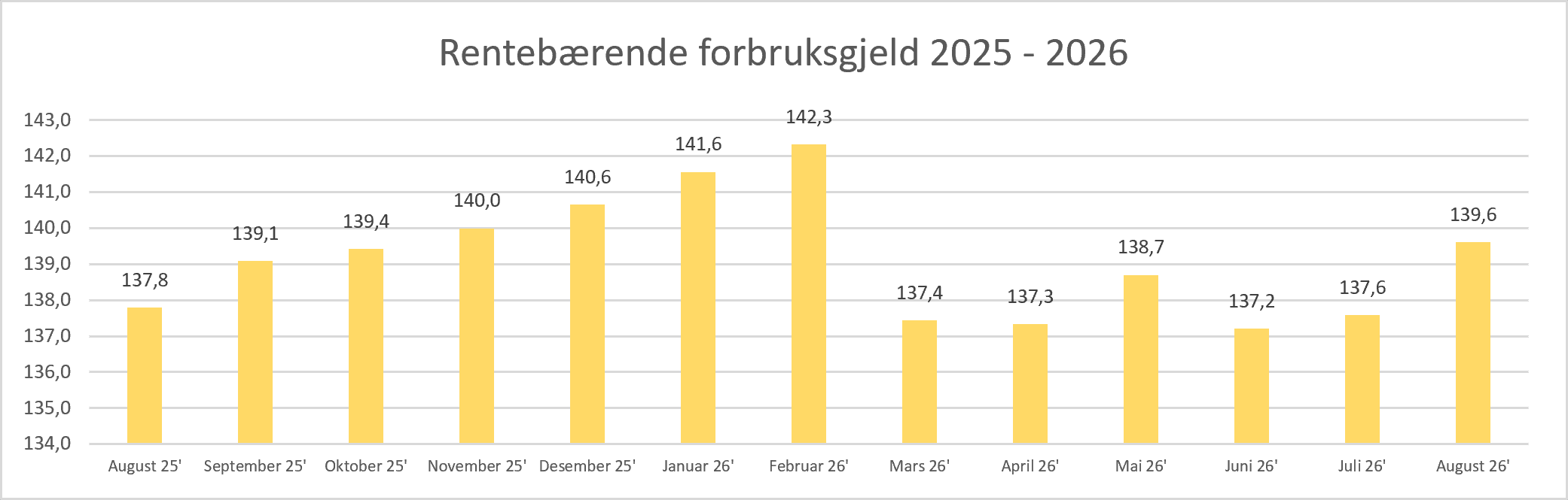 2026 09 Rentebærende forbruksgjeld.png