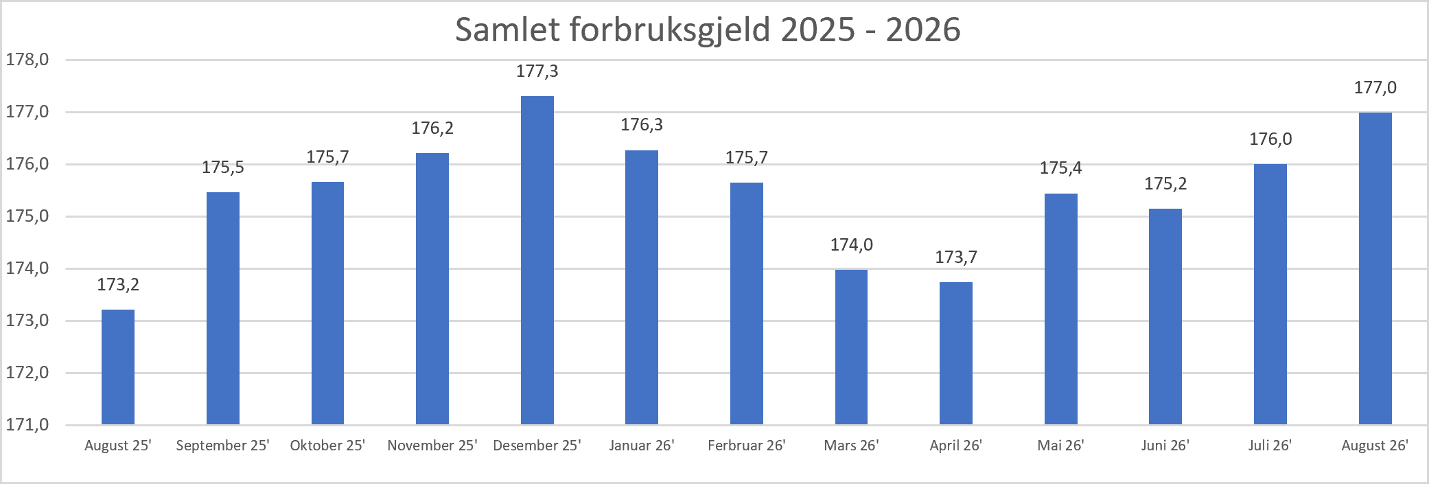 2026 09 Samlet forbruksgjeld.png