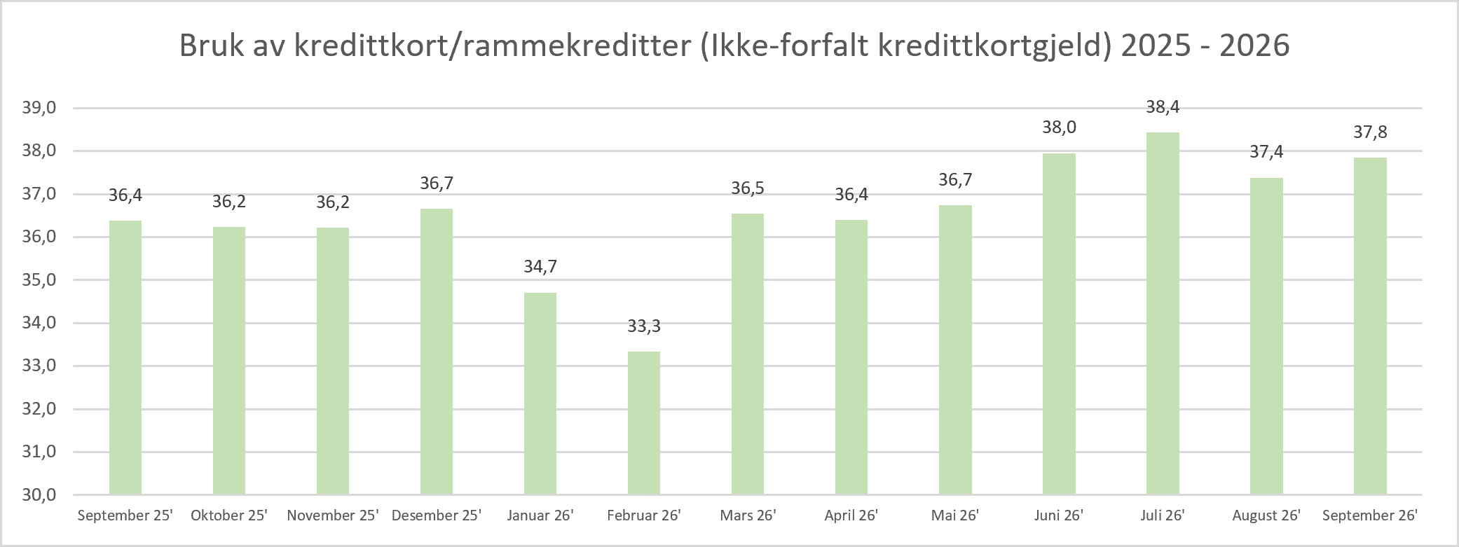 2026 10 Bruk av kredittkort.png
