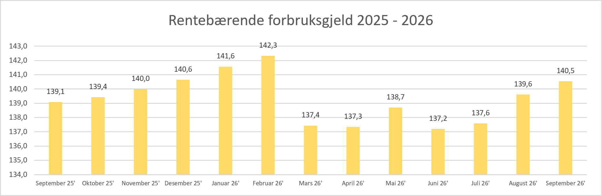 2026 10 Rentebærende forbruksgjeld.png