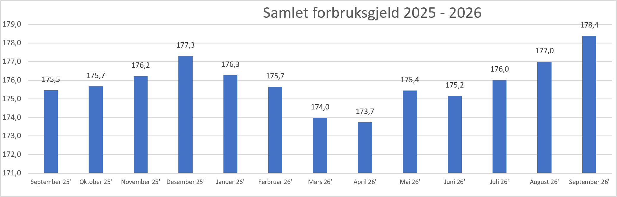 2026 10 Samlet forbruksgjeld.png